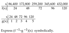 Write the word or phrase that best completes each statement or answers the question. Solve the problem. -The accompanying tables represent a function f that converts seconds to hours and a function g thatconverts hours to days.