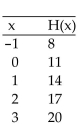 Determine whether the given function is exponential or not. If it is exponential, identify the value of the base a. -