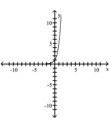 The graph of an exponential function is given. Match the graph to one of the following functions. - 