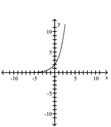 The graph of an exponential function is given. Match the graph to one of the following functions. -