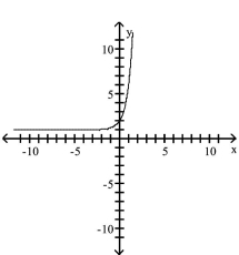 The graph of an exponential function is given. Match the graph to one of the following functions. -