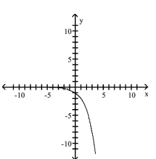 The graph of an exponential function is given. Match the graph to one of the following functions. -