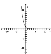The graph of an exponential function is given. Match the graph to one of the following functions. -