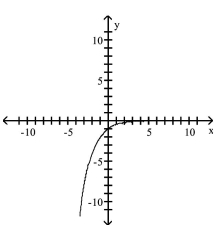 The graph of an exponential function is given. Match the graph to one of the following functions. -