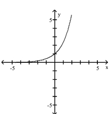 The graph of an exponential function is given. Match the graph to one of the following functions. -