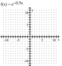 Graph the function. - 