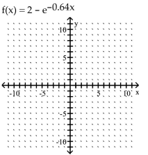 Graph the function. - 