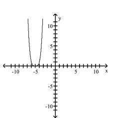 <strong>Use transformations of the graph of to graph the function. </strong> A) B) C) D)