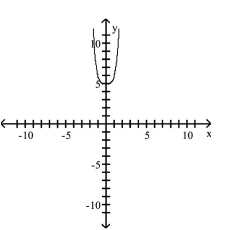 <strong>Use transformations of the graph of to graph the function. </strong> A) B) C) D)