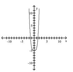 <strong>Use transformations of the graph of to graph the function. </strong> A) B) C) D)