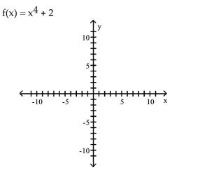 <strong>Use transformations of the graph of to graph the function. </strong> A) B) C) D)