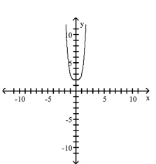 <strong>Use transformations of the graph of to graph the function. </strong> A) B) C) D)
