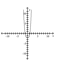 <strong>Use transformations of the graph of to graph the function. </strong> A) B) C) D)