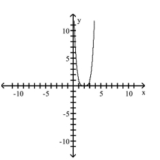 <strong>Use transformations of the graph of to graph the function. </strong> A) B) C) D)