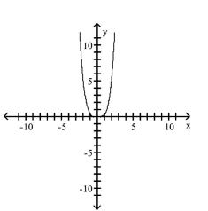 <strong>Use transformations of the graph of to graph the function. </strong> A) B) C) D)