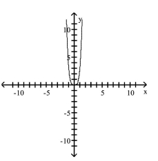 <strong>Use transformations of the graph of to graph the function. </strong> A) B) C) D)