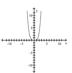 <strong>Use transformations of the graph of to graph the function. </strong> A) B) C) D)