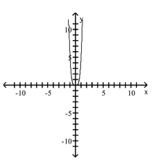 <strong>Use transformations of the graph of to graph the function. </strong> A) B) C) D)