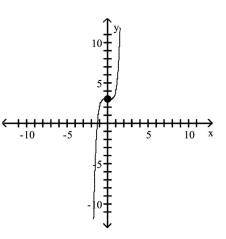 <strong>Use transformations of the graph of to graph the function. </strong> A) B) C) D)