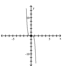<strong>Use transformations of the graph of to graph the function. </strong> A) B) C) D)