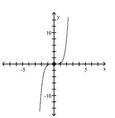 <strong>Use transformations of the graph of to graph the function. </strong> A) B) C) D)