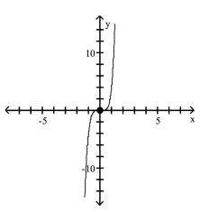 <strong>Use transformations of the graph of to graph the function. </strong> A) B) C) D)