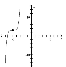 <strong>Use transformations of the graph of to graph the function. </strong> A) B) C) D)