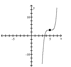 <strong>Use transformations of the graph of to graph the function. </strong> A) B) C) D)