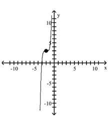 <strong>Use transformations of the graph of to graph the function. </strong> A) B) C) D)