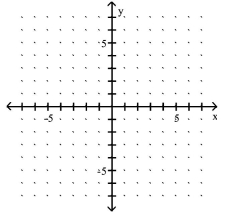 Use the slope and y-intercept to graph the linear function. -f(x)= 2x - 2  