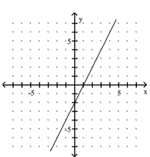 <strong>Use the slope and y-intercept to graph the linear function. f(x)= 2x - 2 </strong> A) B) C) D)