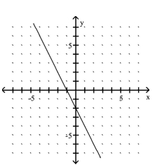 <strong>Use the slope and y-intercept to graph the linear function. f(x)= 2x - 2 </strong> A) B) C) D)