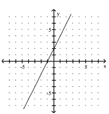 <strong>Use the slope and y-intercept to graph the linear function. f(x)= 2x - 2 </strong> A) B) C) D)