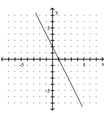 <strong>Use the slope and y-intercept to graph the linear function. f(x)= 2x - 2 </strong> A) B) C) D)