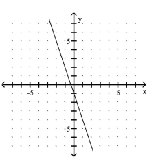 <strong>Use the slope and y-intercept to graph the linear function. g(x)= -3x - 1 </strong> A) B) C) D)
