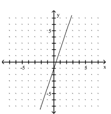 <strong>Use the slope and y-intercept to graph the linear function. g(x)= -3x - 1 </strong> A) B) C) D)