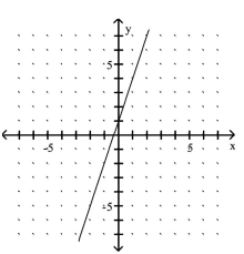 <strong>Use the slope and y-intercept to graph the linear function. g(x)= -3x - 1 </strong> A) B) C) D)