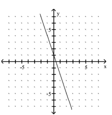 <strong>Use the slope and y-intercept to graph the linear function. g(x)= -3x - 1 </strong> A) B) C) D)