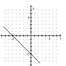 <strong>Use the slope and y-intercept to graph the linear function. p(x)= -x - 5 </strong> A) B) C) D)