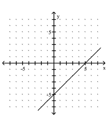 <strong>Use the slope and y-intercept to graph the linear function. p(x)= -x - 5 </strong> A) B) C) D)