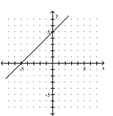 <strong>Use the slope and y-intercept to graph the linear function. p(x)= -x - 5 </strong> A) B) C) D)