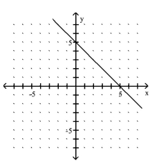 <strong>Use the slope and y-intercept to graph the linear function. p(x)= -x - 5 </strong> A) B) C) D)
