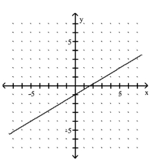 <strong>Use the slope and y-intercept to graph the linear function. </strong> A) B) C) D)