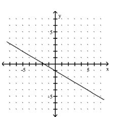 <strong>Use the slope and y-intercept to graph the linear function. </strong> A) B) C) D)