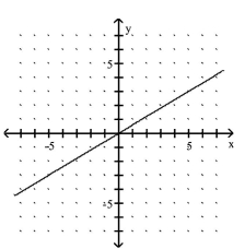 <strong>Use the slope and y-intercept to graph the linear function. </strong> A) B) C) D)