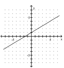 <strong>Use the slope and y-intercept to graph the linear function. </strong> A) B) C) D)