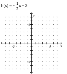 Use the slope and y-intercept to graph the linear function. - 