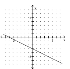 <strong>Use the slope and y-intercept to graph the linear function. </strong> A) B) C) D)