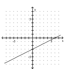 <strong>Use the slope and y-intercept to graph the linear function. </strong> A) B) C) D)