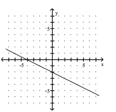 <strong>Use the slope and y-intercept to graph the linear function. </strong> A) B) C) D)